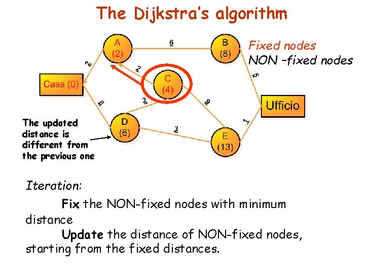 The Dijkstra’s algorithm Fixed nodes NON –fixed nodes The updated distance is different from