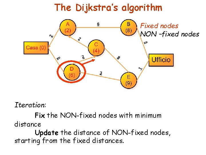 The Dijkstra’s algorithm Fixed nodes NON –fixed nodes Iteration: Fix the NON-fixed nodes with