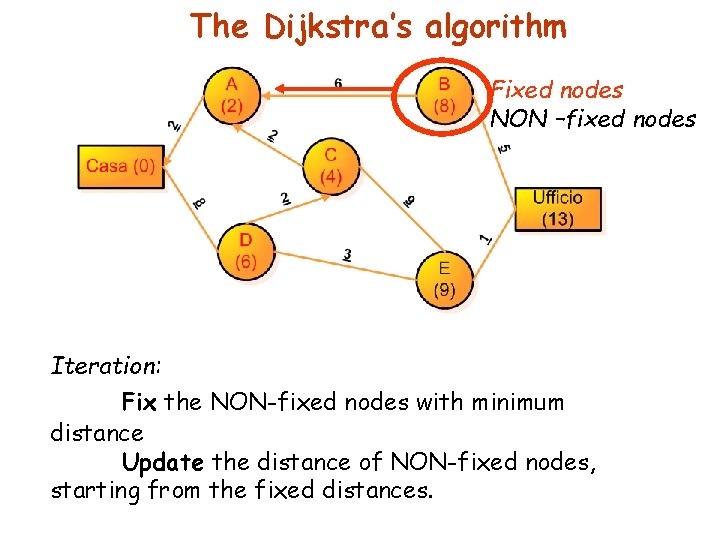 The Dijkstra’s algorithm Fixed nodes NON –fixed nodes Iteration: Fix the NON-fixed nodes with