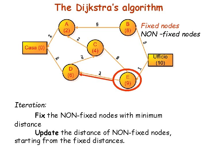 The Dijkstra’s algorithm Fixed nodes NON –fixed nodes Iteration: Fix the NON-fixed nodes with
