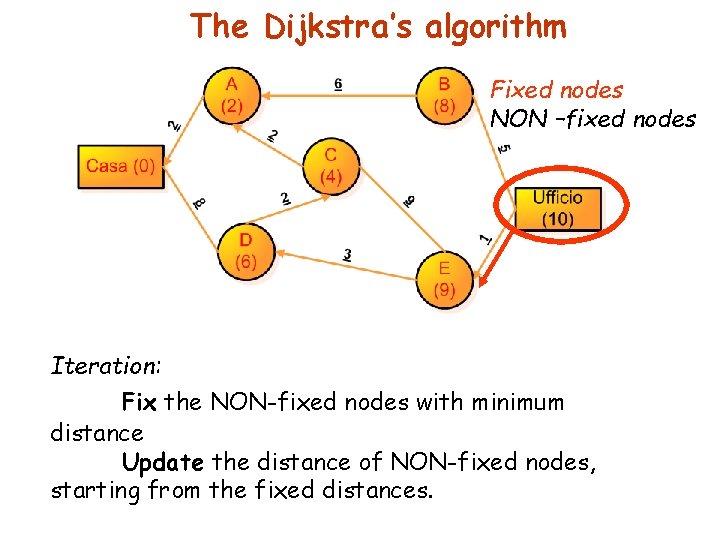 The Dijkstra’s algorithm Fixed nodes NON –fixed nodes Iteration: Fix the NON-fixed nodes with