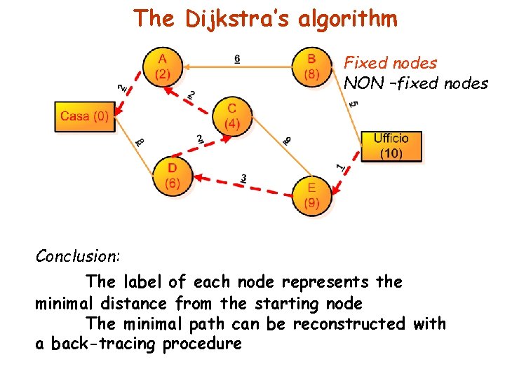 The Dijkstra’s algorithm Fixed nodes NON –fixed nodes Conclusion: The label of each node