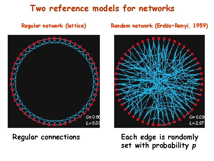 Two reference models for networks Regular network (lattice) Regular connections Random network (Erdös+Renyi, 1959)