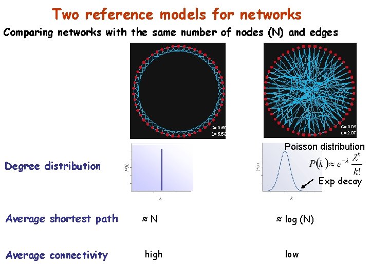 Two reference models for networks Comparing networks with the same number of nodes (N)