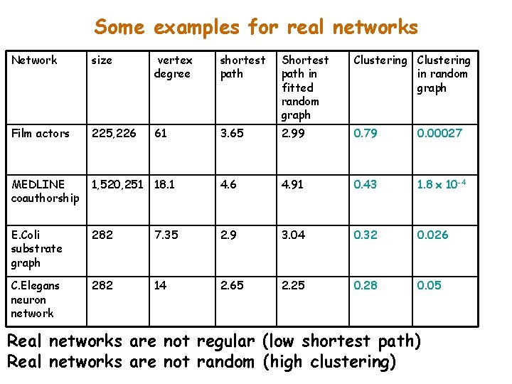 Some examples for real networks Network size vertex degree shortest path Shortest path in