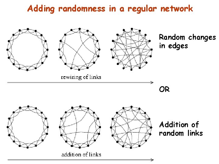 Adding randomness in a regular network Random changes in edges OR Addition of random