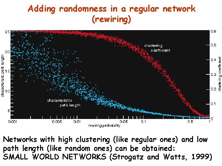 Adding randomness in a regular network (rewiring) Networks with high clustering (like regular ones)