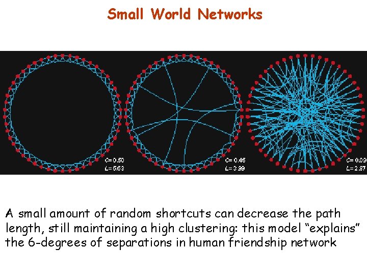 Small World Networks A small amount of random shortcuts can decrease the path length,