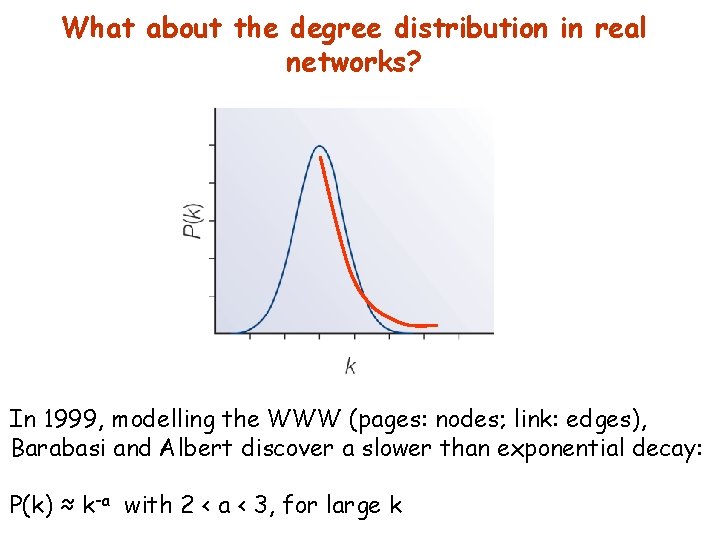 What about the degree distribution in real networks? In 1999, modelling the WWW (pages: