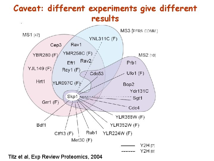 Caveat: different experiments give different results Titz et al, Exp Review Proteomics, 2004 