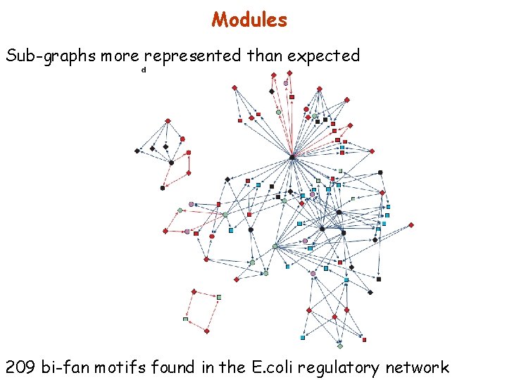 Modules Sub-graphs more represented than expected 209 bi-fan motifs found in the E. coli