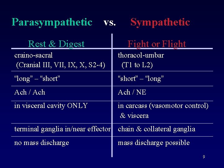 Parasympathetic vs. Rest & Digest Sympathetic Fight or Flight craino-sacral (Cranial III, VII, IX,