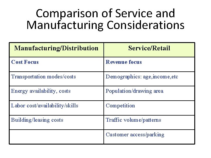 Comparison of Service and Manufacturing Considerations Manufacturing/Distribution Service/Retail Cost Focus Revenue focus Transportation modes/costs