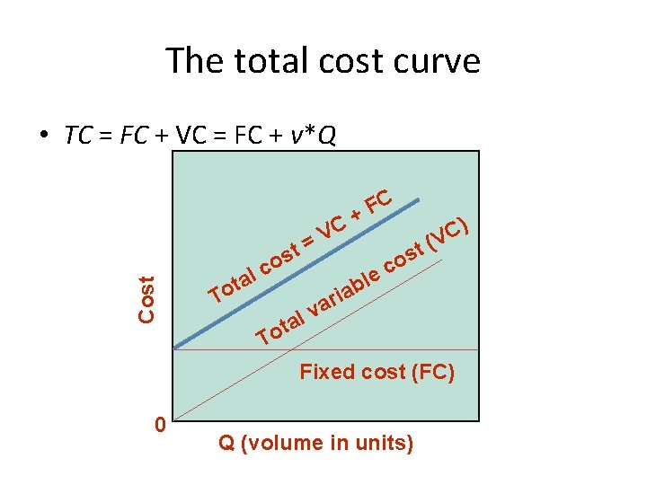 The total cost curve Cost • TC = FC + VC = FC +