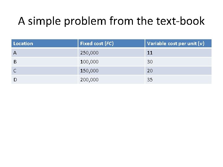 A simple problem from the text-book Location Fixed cost (FC) Variable cost per unit