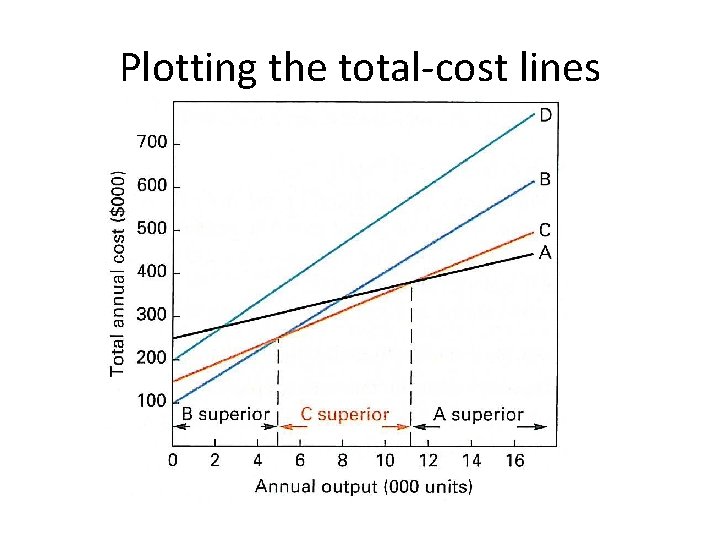 Plotting the total-cost lines 