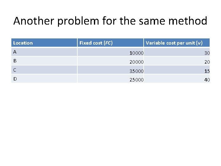 Another problem for the same method Location Fixed cost (FC) Variable cost per unit