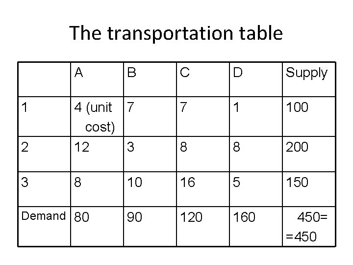 The transportation table A B C D Supply 7 1 100 2 4 (unit