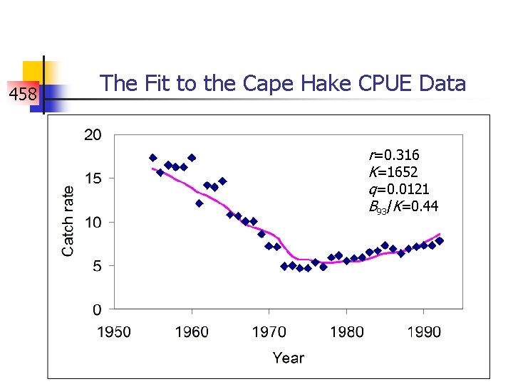 458 The Fit to the Cape Hake CPUE Data r=0. 316 K=1652 q=0. 0121
