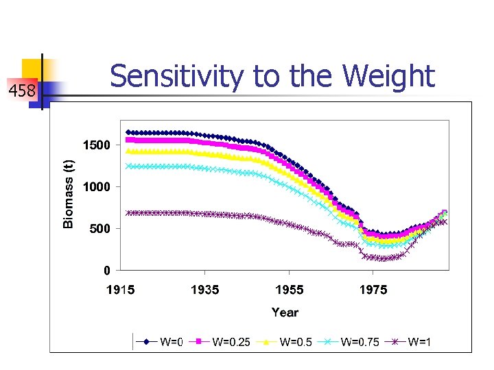 458 Sensitivity to the Weight 