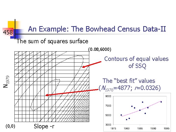 458 An Example: The Bowhead Census Data-II The sum of squares surface (0. 08,