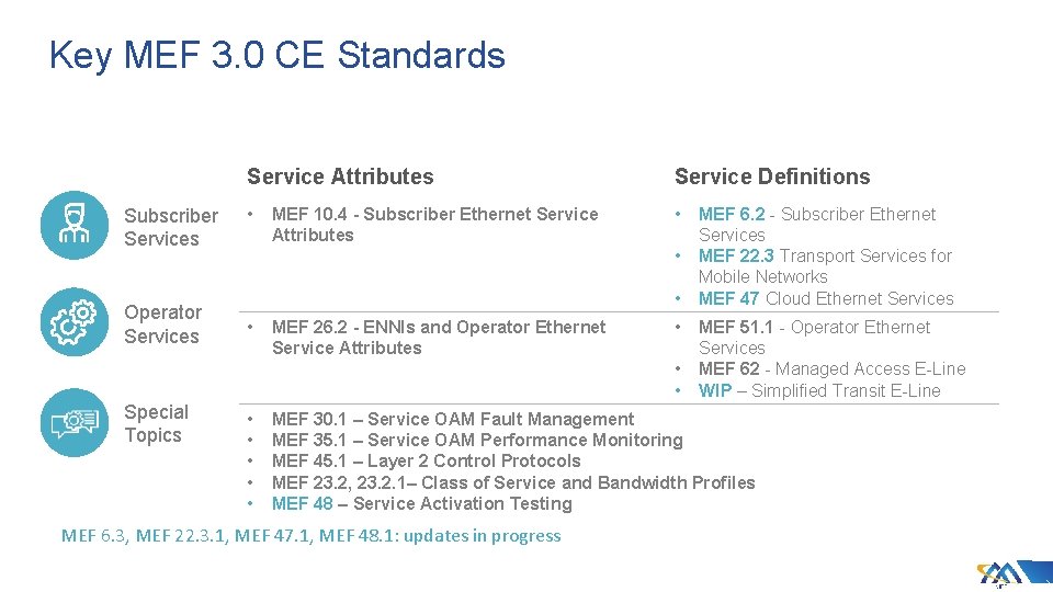 Key MEF 3. 0 CE Standards Subscriber Services Operator Services Service Attributes Service Definitions