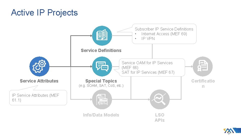 Active IP Projects Subscriber IP Service Definitions • Internet Access (MEF 69) • IP