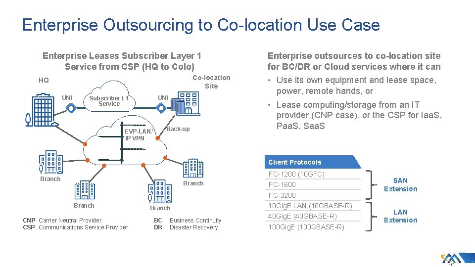 Enterprise Outsourcing to Co-location Use Case Enterprise Leases Subscriber Layer 1 Service from CSP