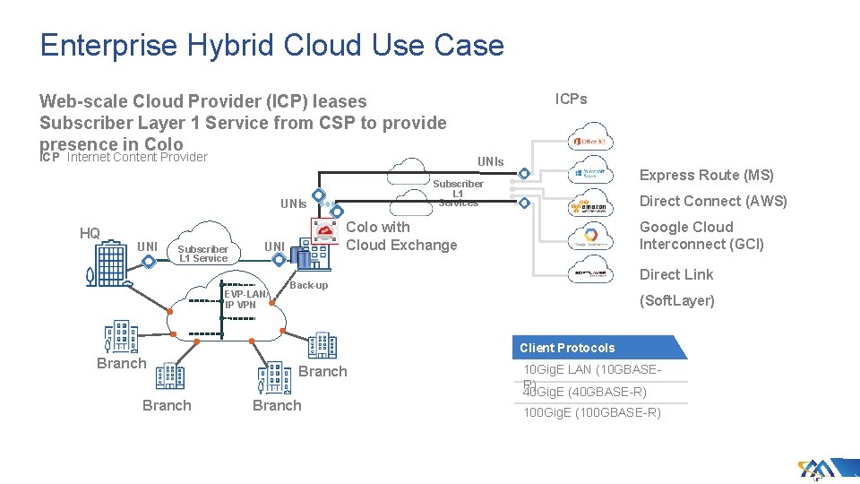 Enterprise Hybrid Cloud Use Case Web-scale Cloud Provider (ICP) leases Subscriber Layer 1 Service