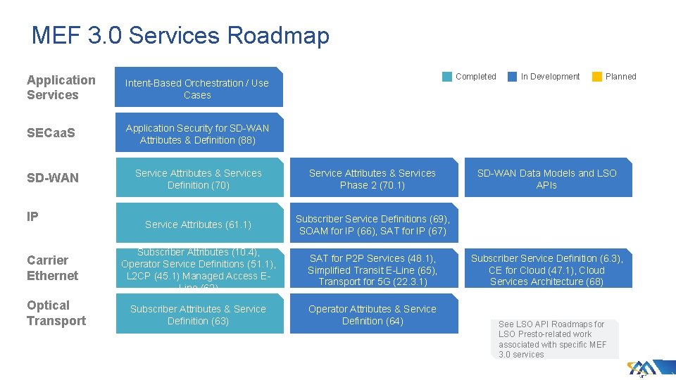 MEF 3. 0 Services Roadmap Completed Application Services Intent-Based Orchestration / Use Cases SECaa.