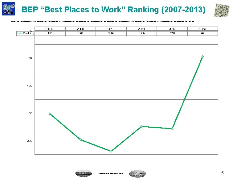 BEP “Best Places to Work” Ranking (2007 -2013) BEP BEP BEP BEP BEP BEP