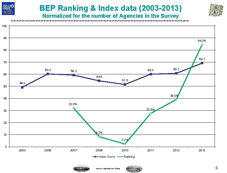 BEP Ranking & Index data (2003 -2013) Normalized for the number of Agencies in