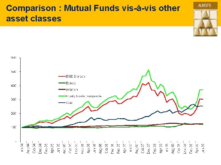 Comparison : Mutual Funds vis-à-vis other asset classes 