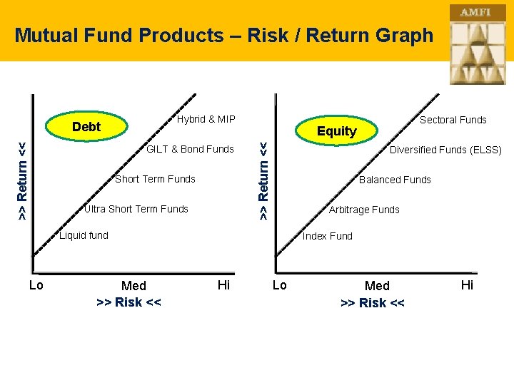 Mutual Fund Products – Risk / Return Graph Hybrid & MIP GILT & Bond