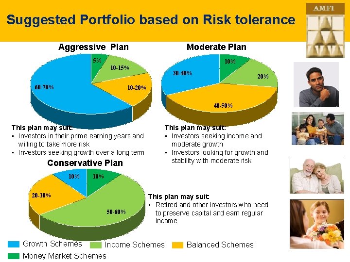 Suggested Portfolio based on Risk tolerance Aggressive Plan Moderate Plan 5% 10 -15% 60