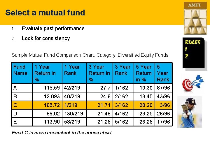 Select a mutual fund 1. Evaluate past performance 2. Look for consistency Sample Mutual