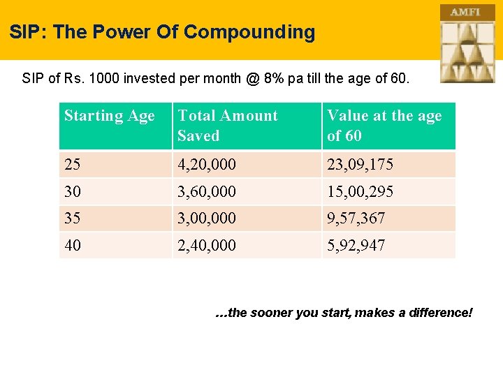 SIP: The Power Of Compounding SIP of Rs. 1000 invested per month @ 8%