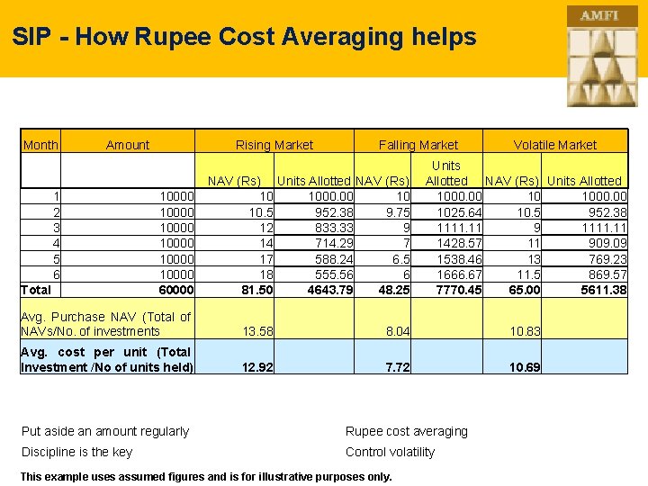 SIP - How Rupee Cost Averaging helps Month Amount Rising Market 1 2 3