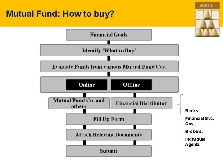 Mutual Fund: How to buy? Identify ‘What to Buy’ Banks, Financial Svc. Cos. ,