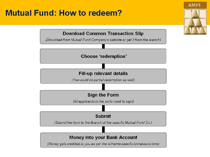 Mutual Fund: How to redeem? 