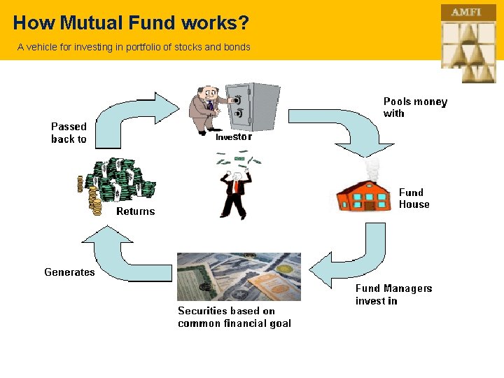 How Mutual Fund works? A vehicle for investing in portfolio of stocks and bonds