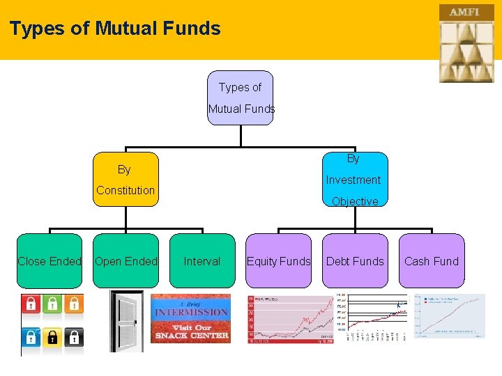 Types of Mutual Funds By Investment Constitution Close Ended Open Ended Objective Interval Equity