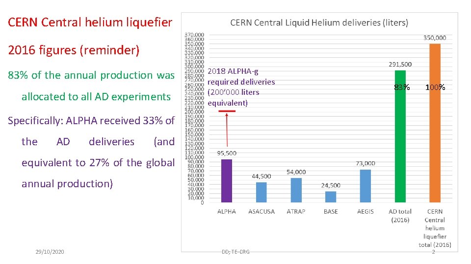 CERN Central helium liquefier 2016 figures (reminder) 83% of the annual production was allocated