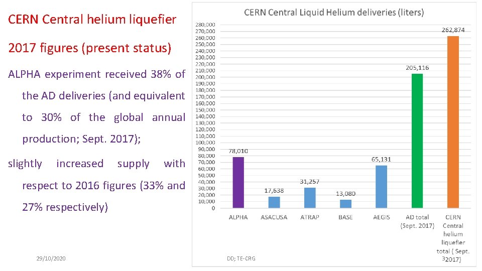 CERN Central helium liquefier 2017 figures (present status) ALPHA experiment received 38% of the