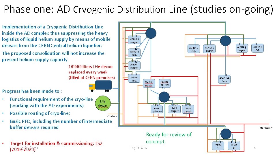 Phase one: AD Cryogenic Distribution Line (studies on-going) Implementation of a Cryogenic Distribution Line