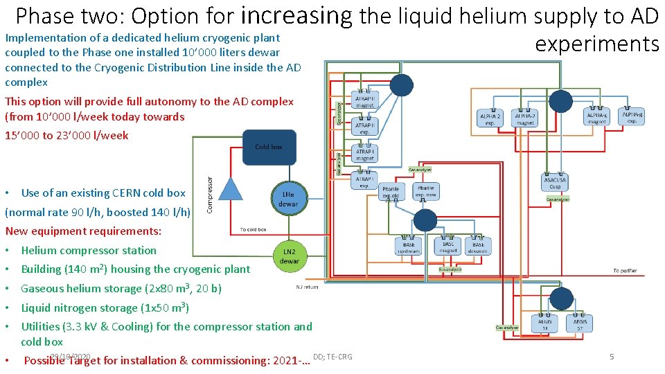 Phase two: Option for increasing the liquid helium supply to AD Implementation of a