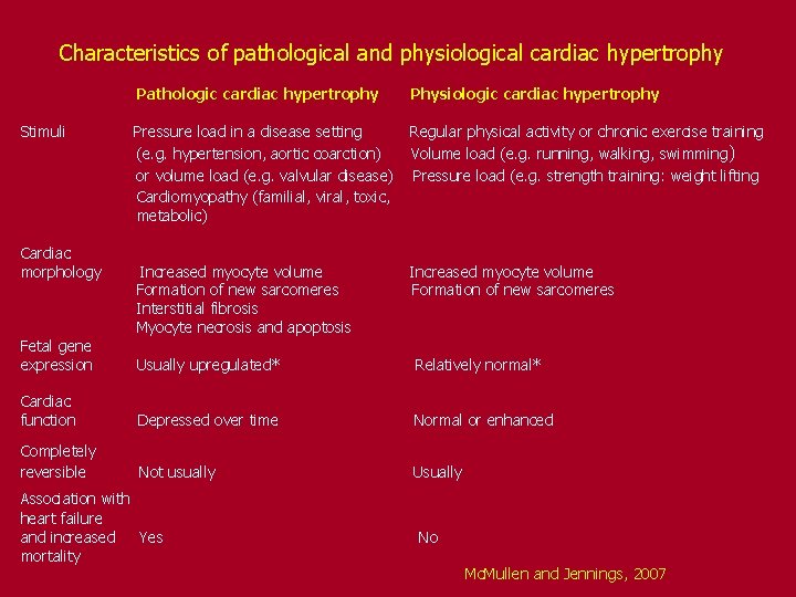 Characteristics of pathological and physiological cardiac hypertrophy Stimuli Cardiac morphology Pathologic cardiac hypertrophy Physiologic