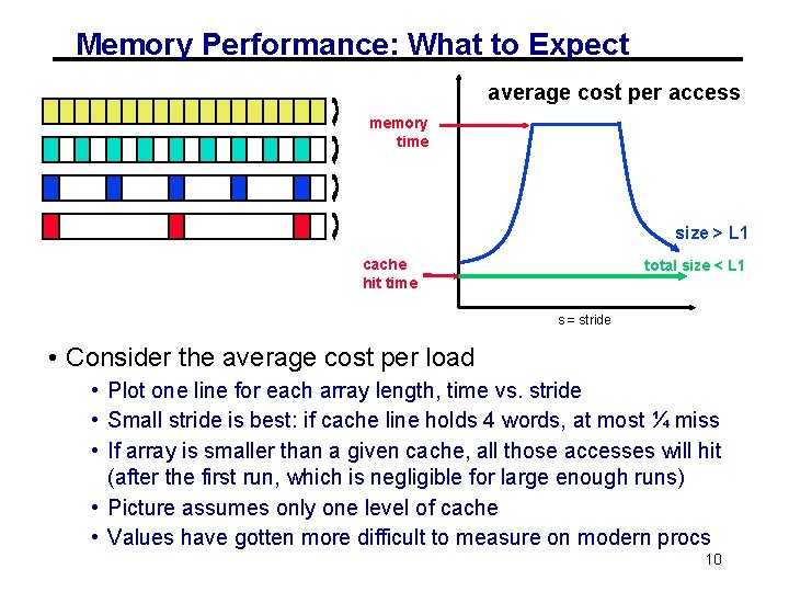 Memory Performance: What to Expect average cost per access memory time size > L