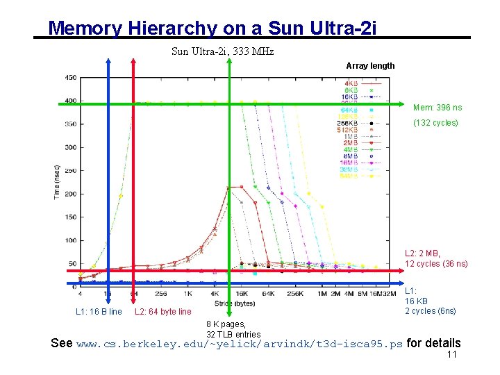 Memory Hierarchy on a Sun Ultra-2 i, 333 MHz Array length Mem: 396 ns