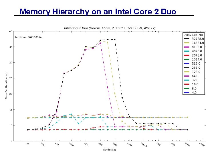 Memory Hierarchy on an Intel Core 2 Duo 12 